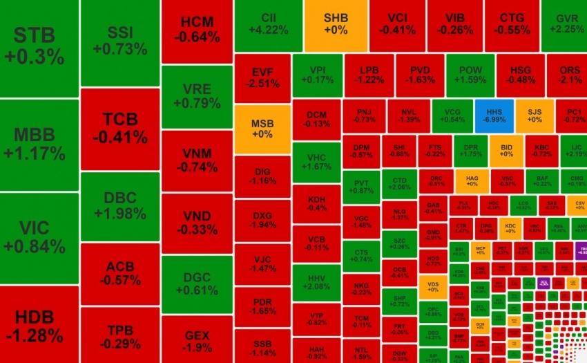 VHM tăng tốc khi chốt ngày mua lại cổ phiếu, bộ đôi TCH-HHS bị 'xả' mạnh