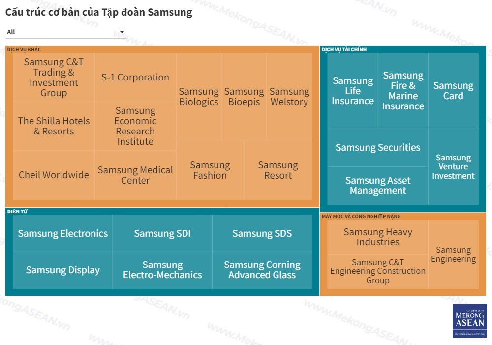 Tập đoàn Samsung: Từ cửa hàng tạp hóa tới đế chế số 1 Hàn Quốc