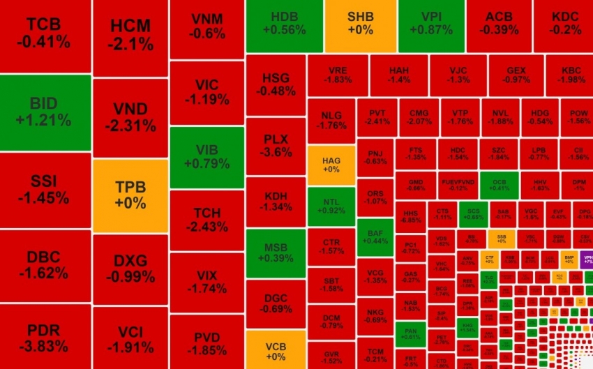 Cổ phiếu bất động sản kéo VN-Index lùi bước, QCG ngược dòng tăng trần