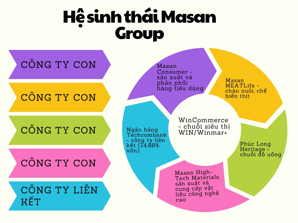 Tập đoàn Masan: Tay chơi M&A không ngại dốc hầu bao