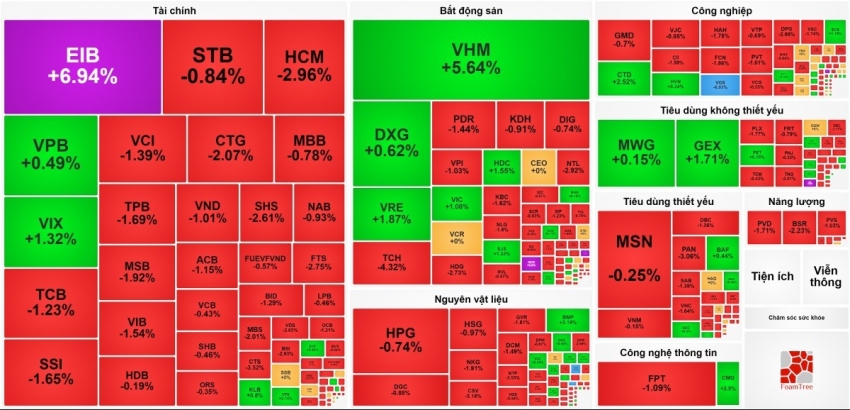 VN-Index tuột mốc 1.280 bất chấp 'ngôi sao sáng' VHM, EIB