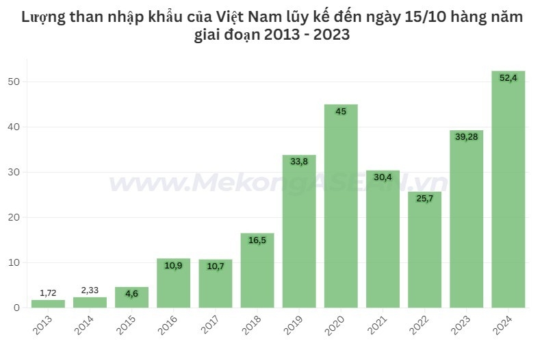 Việt Nam nhập khẩu than kỷ lục, vượt cả năm 2023