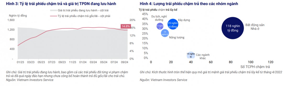 Tổng giá trị TPDN trả chậm mới phát sinh trong quý 3/2024 đạt 1.700 tỷ đồng