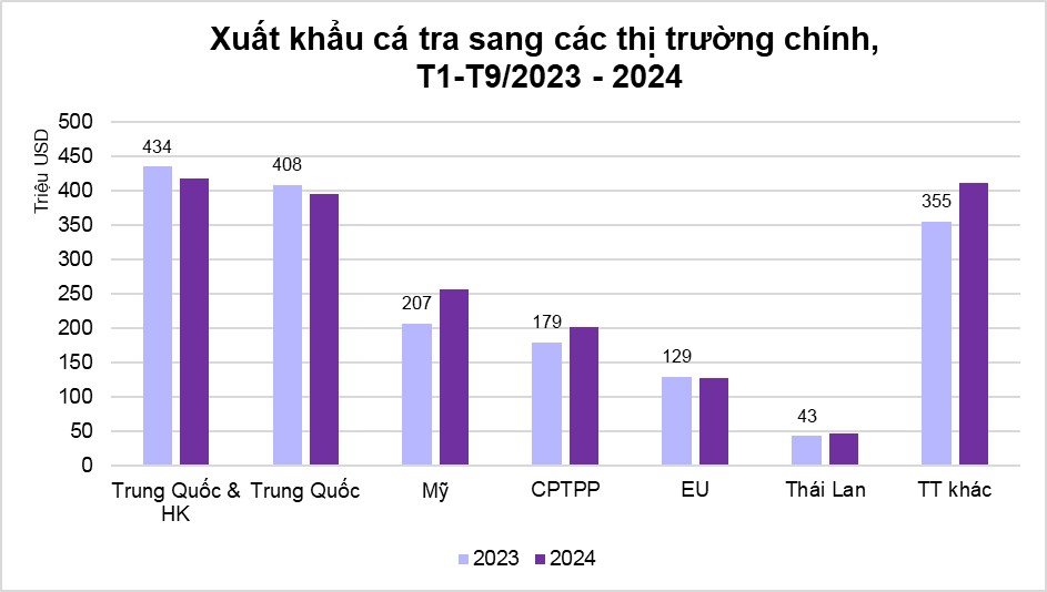 Xuất khẩu cá tra sang Trung Quốc có tháng thứ 3 trong năm 2024 bị sụt giảm