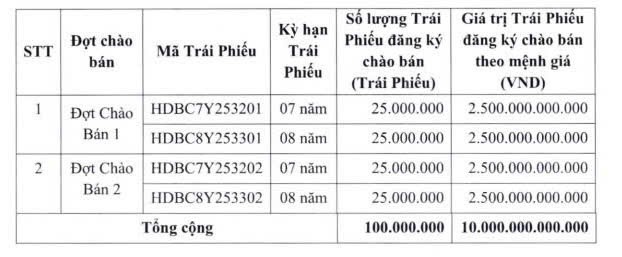 HDBank lên kế hoạch huy động 10.000 tỷ đồng từ trái phiếu