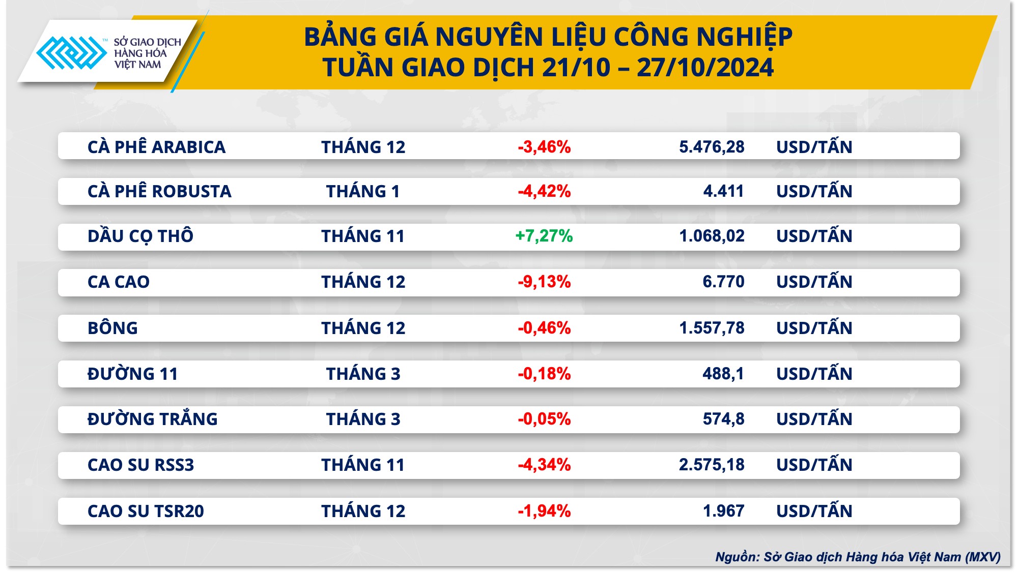 Giá cà phê thế giới giảm tuần thứ 4 liên tiếp