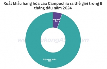 Campuchia xuất khẩu sang Nhật Bản vượt mức 1 tỷ USD