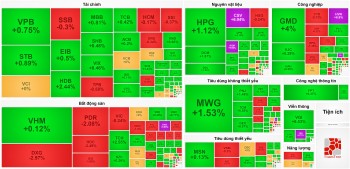 Thanh khoản bùng nổ trong phiên chiều, VN-Index vượt ngưỡng 1.260 điểm