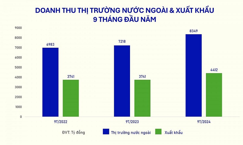 Doanh thu thị trường nước ngoài của Vinamilk tăng 15,7%