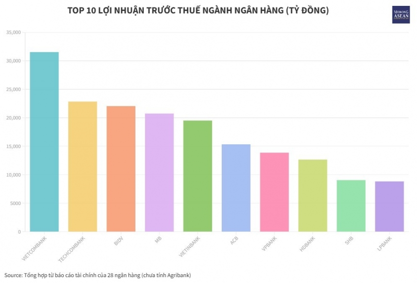 Top 10 lợi nhuận ngành ngân hàng: Techcombank vượt MB, BIDV và VietinBank