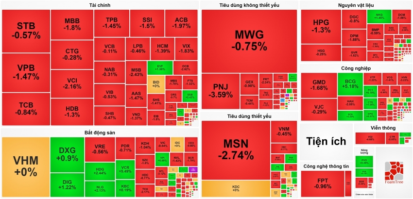 Cổ phiếu VN30 lao dốc, thị trường chứng khoán chìm trong sắc đỏ