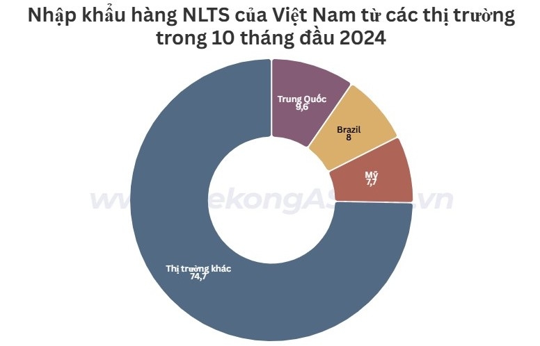 Ba thị trường nhập khẩu nông lâm thủy sản lớn nhất của Việt Nam