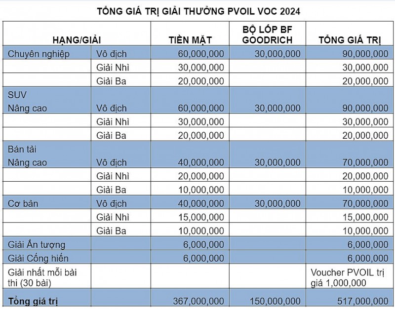 Lộ diện 4 nhà vô địch giải đua xe ô tô địa hình PVOil VOC 2024