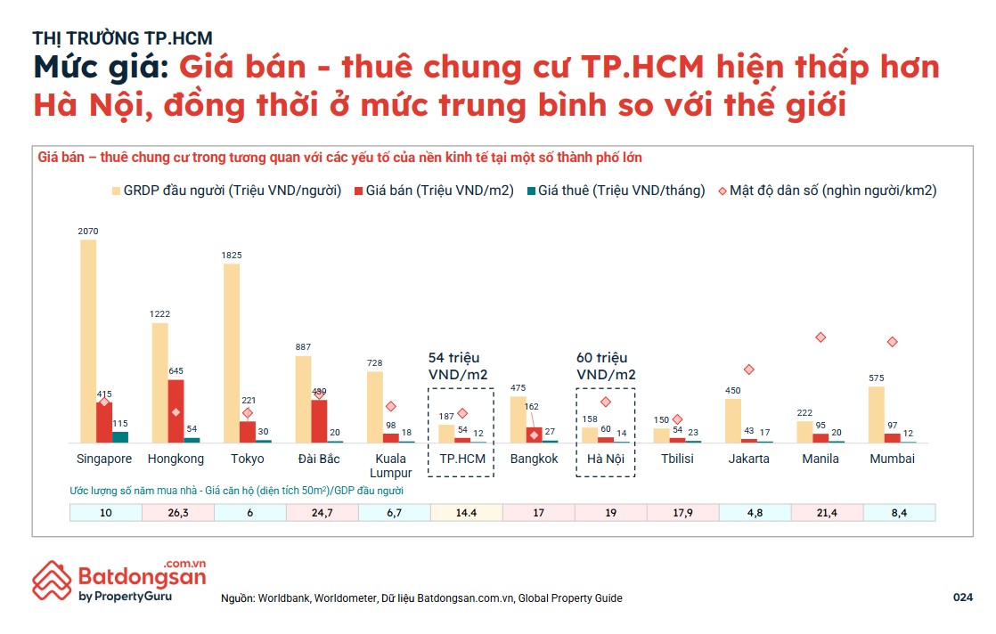 Giá chung cư tại TP HCM đang thấp hơn so với Hà Nội