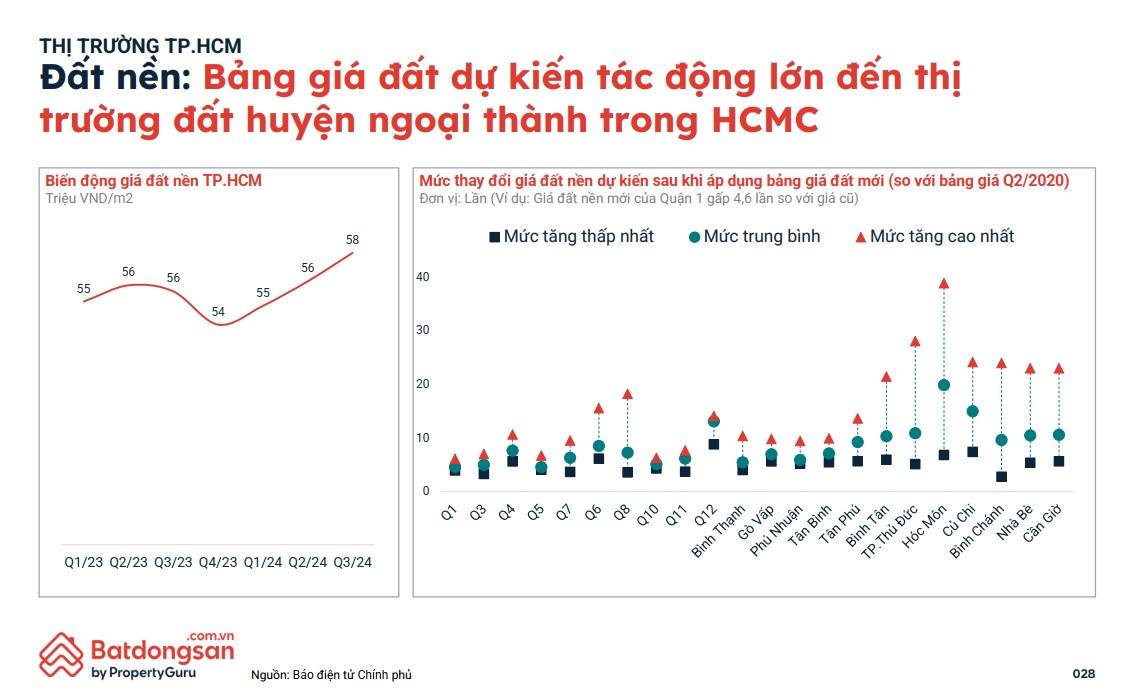 Giá chung cư tại TP HCM đang thấp hơn so với Hà Nội