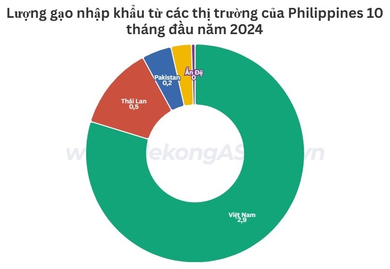 Philippines nhập 80% lượng gạo từ Việt Nam 10 tháng đầu năm 2024