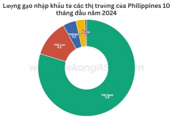 Philippines nhập 80% lượng gạo từ Việt Nam 10 tháng đầu năm 2024