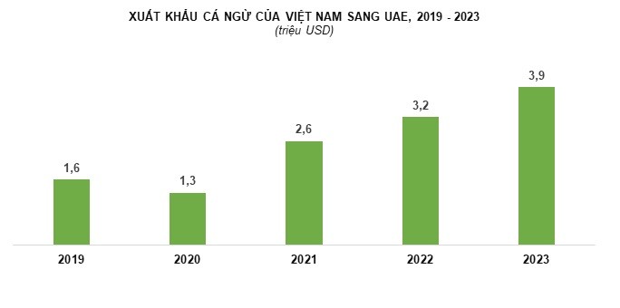 Cơ hội từ FTA cho cá ngừ Việt Nam xuất khẩu sang UAE