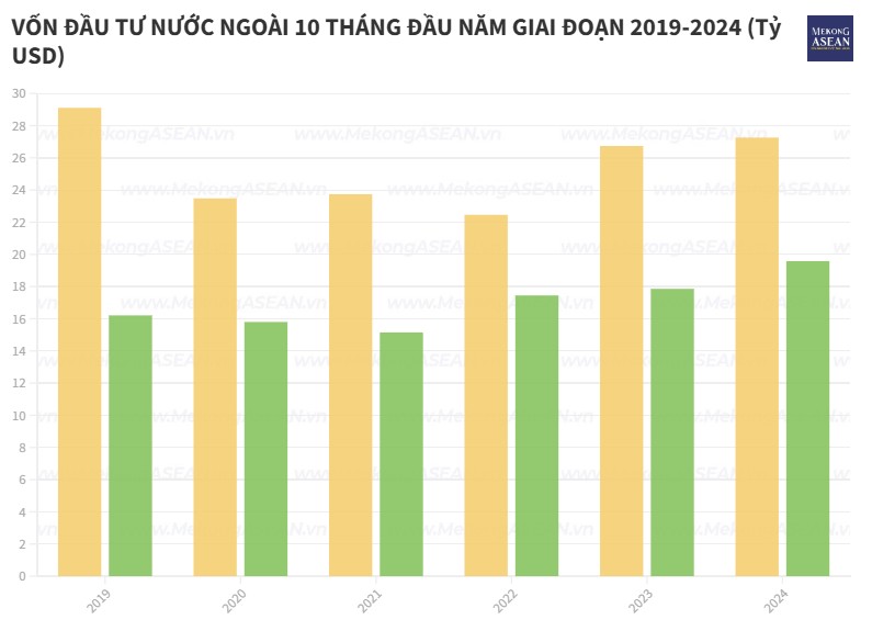 Hơn 27 tỷ USD vốn FDI vào Việt Nam trong 10 tháng,