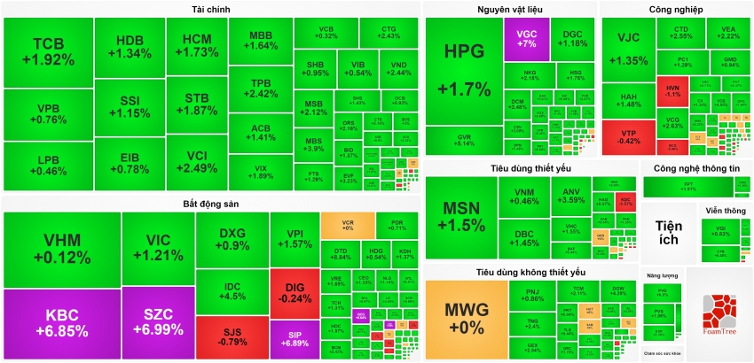 Thị trường hào hứng theo bầu cử Mỹ, VN-Index tăng mạnh nhất sau hơn một tháng