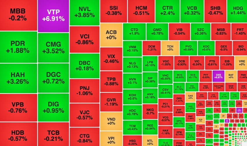 VN-Index mất đà đi lên, cổ phiếu 