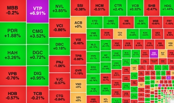 VN-Index mất đà đi lên, cổ phiếu 'họ Viettel' hút tiền