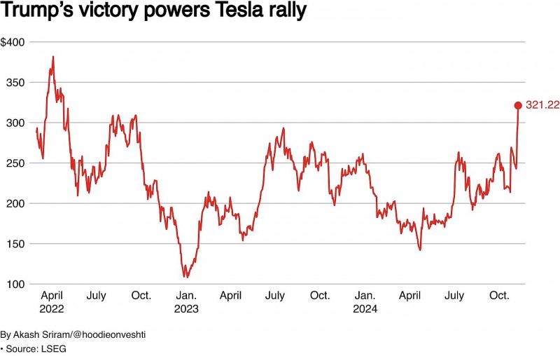 Khép phiên giao dịch hôm thứ sáu (8/11), cổ phiếu Tesla tăng 8,19% lên 321,22 USD, đẩy định giá của công ty lần đầu vượt ngưỡng 1.000 tỷ USD sau hơn hai năm. 