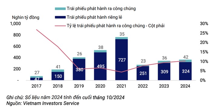 Trái phiếu doanh nghiệp mới phát hành trong tháng 10 giảm một nửa