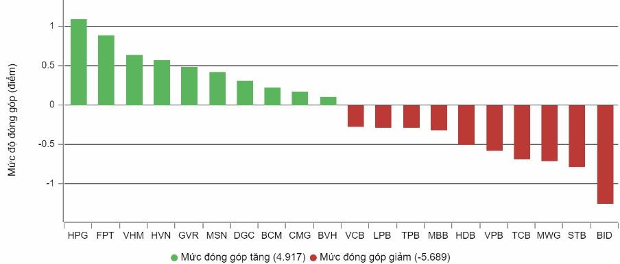 Dòng tiền bắt đáy ‘cứu’ thị trường, VN-Index giữ mốc 1.250 điểm