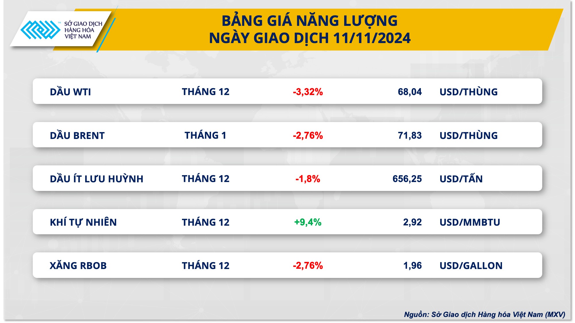 Giá dầu thế giới lao dốc trước sức ép đồng USD mạnh lên