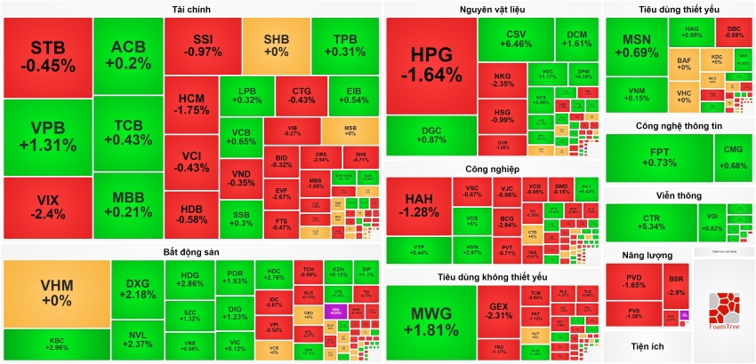 Cổ phiếu VN30 đảo chiều mạnh mẽ, VN-Index ‘thoát thua’ ngoạn mục