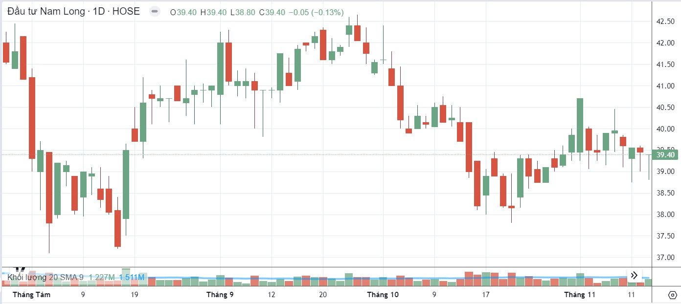 Lãnh đạo liên tục bán cổ phiếu, Dragon Capital không còn là cổ đông lớn Nam Long