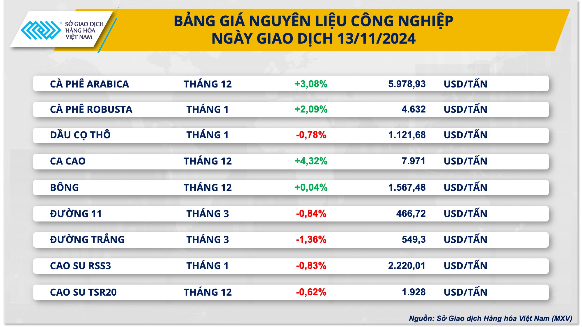 Giá cà phê thế giới lên mức cao nhất gần hai tháng