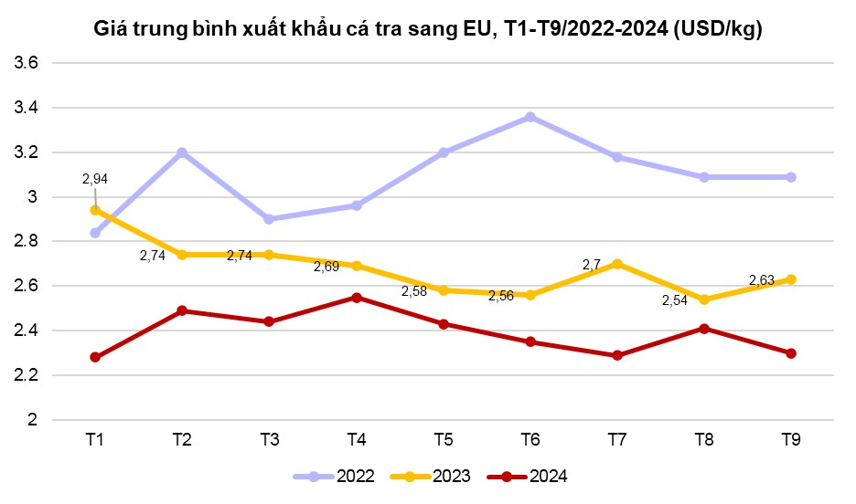 Giá cá tra xuất khẩu sang EU có mức thấp nhất trong 3 năm