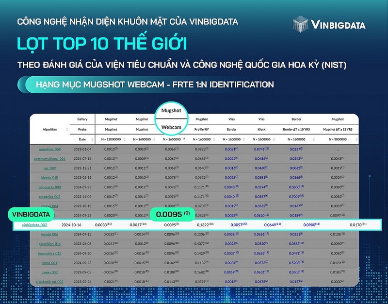 VinBigdata lọt top 10 thế giới về công nghệ nhận diện khuôn mặt.