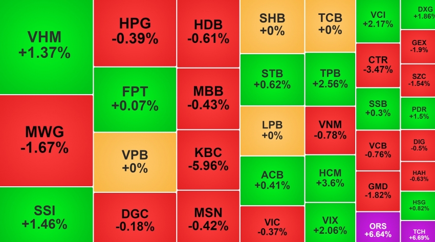 VN-Index đảo chiều không thành, nhóm chứng khoán phục hồi sau đợt giảm sâu