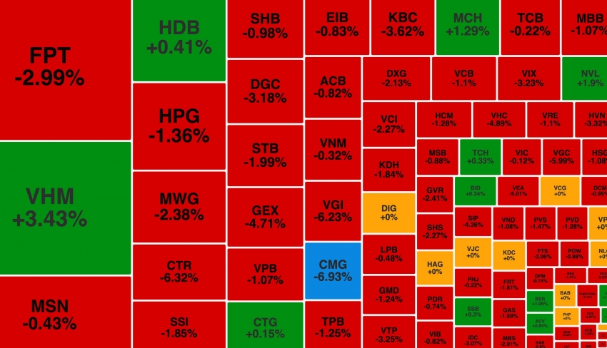 VN-Index lùi về sát mốc 1.200 điểm, nhóm công nghệ viễn thông giảm mạnh