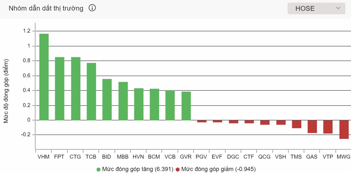 Cầu 'nội' kéo thị trường, VN-Index cắt chuỗi 4 phiên giảm liên tiếp