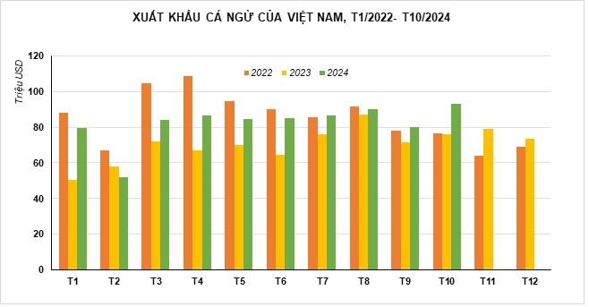 Xuất khẩu cá ngừ đạt đỉnh 25 tháng