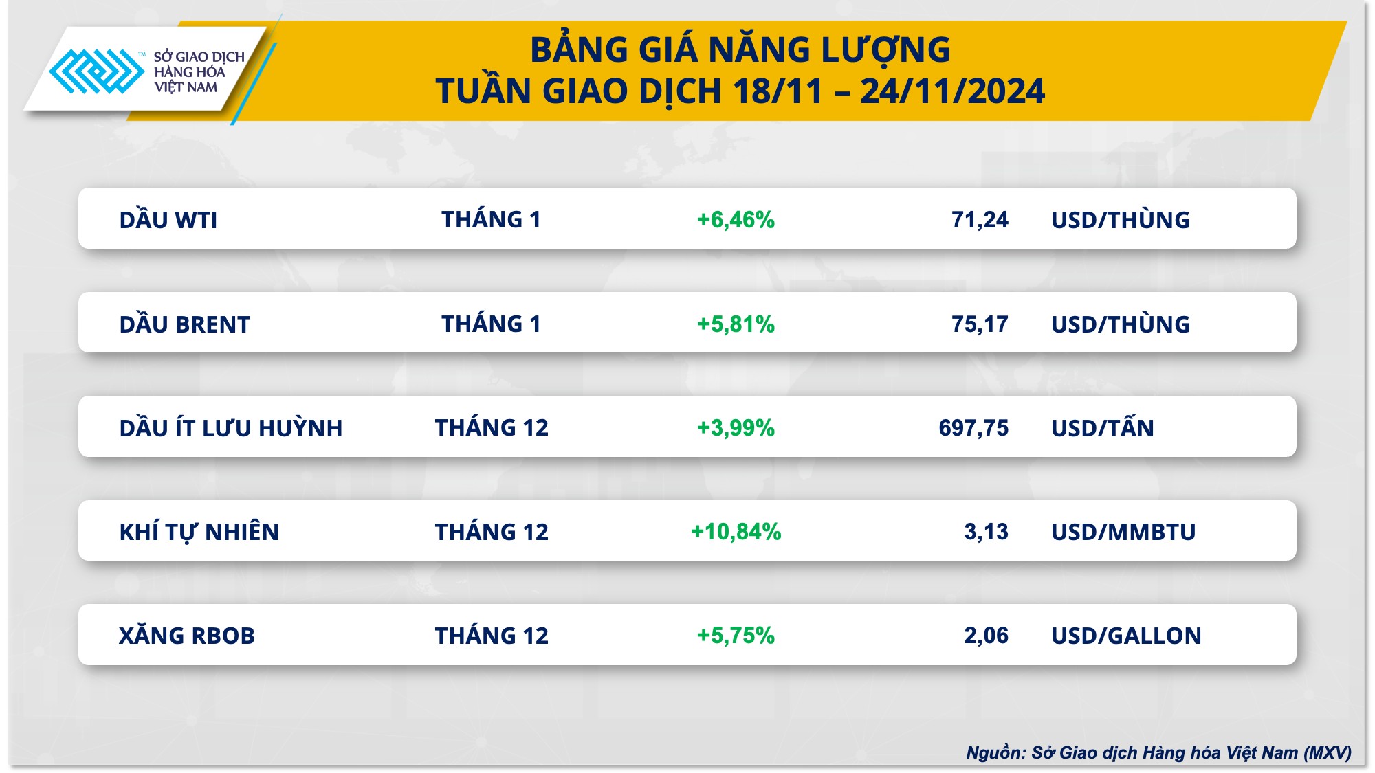 Giá dầu thế giới tăng vọt trong tuần qua