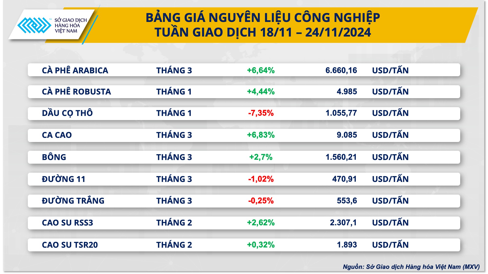 Giá dầu thế giới tăng vọt trong tuần qua