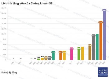 SSI lấy lại 