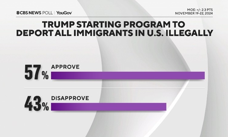 Nhiều người Mỹ ủng hộ kế hoạch trục xuất người nhập cư trái phép của ông Trump