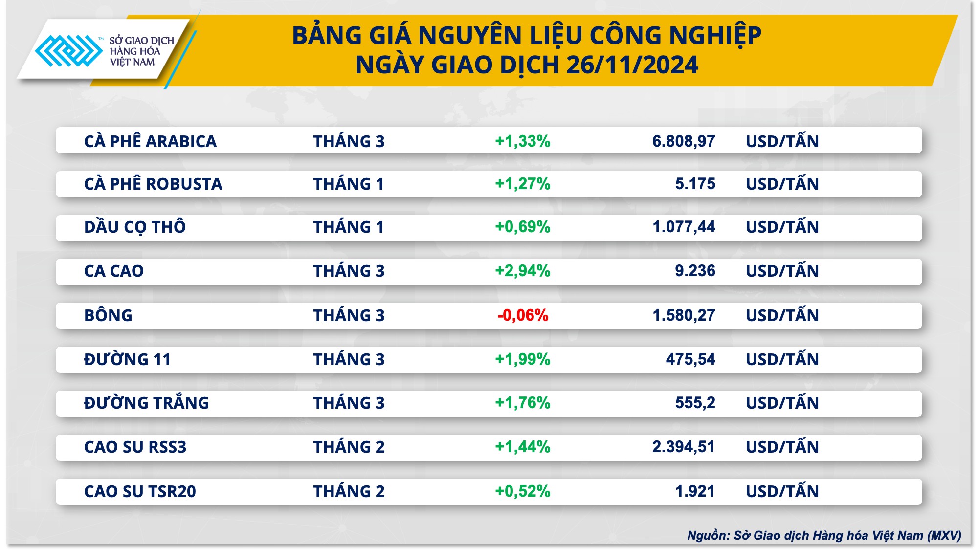 Giá cà phê tiếp đà leo lên mức đỉnh 27 năm