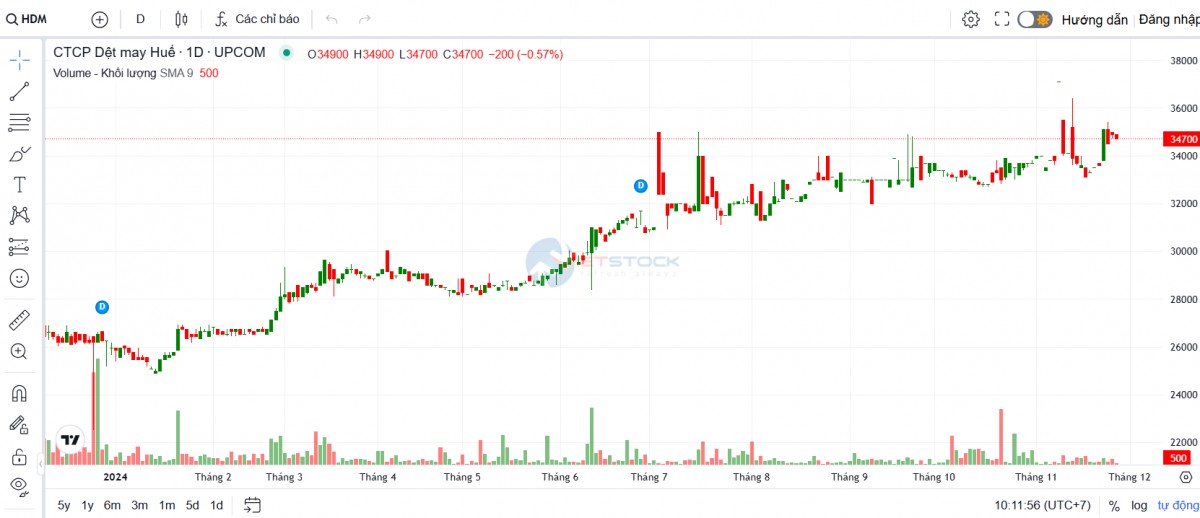 Cổ đông Dệt may Huế được chia cổ tức 20% bằng tiền mặt