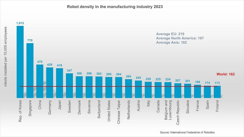 Tỷ lệ áp dụng robot trong nhà máy ở 21 trong số 162 quốc gia và vùng lãnh thổ được khảo sát. Ảnh: Theo IFR