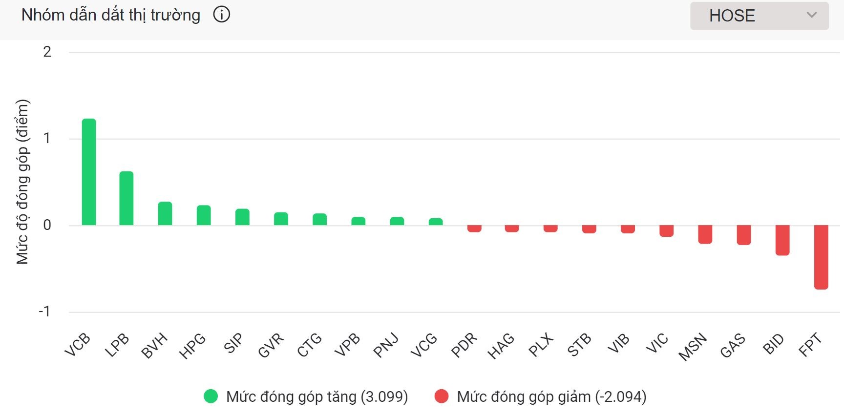 VN-Index ‘chật vật’ giữ mốc 1.250 điểm trong phiên đầu tháng 12