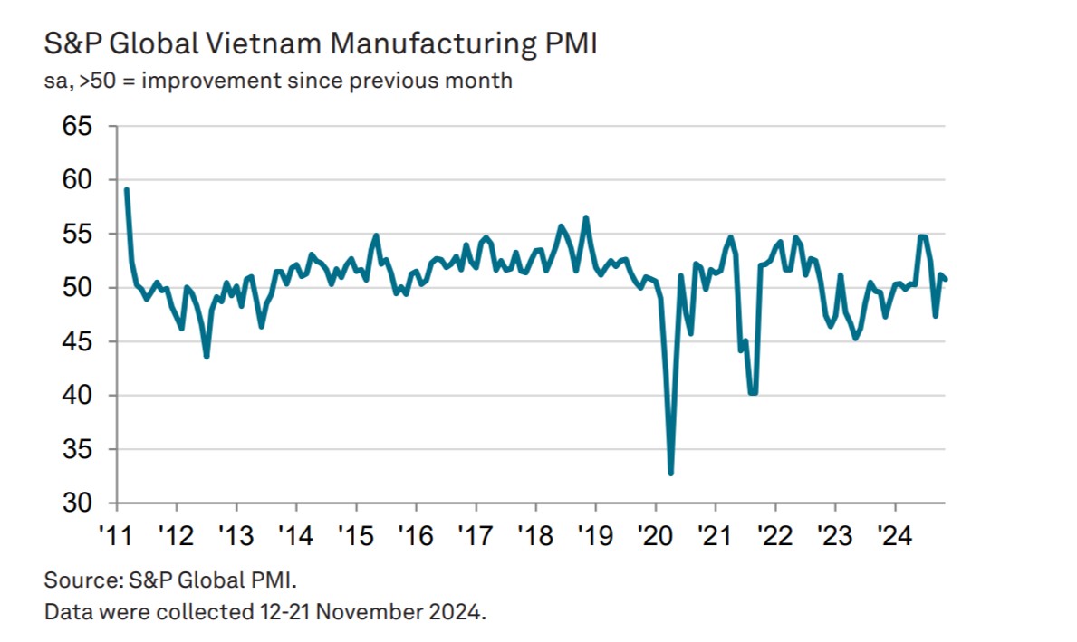 PMI ngành sản xuất Việt Nam tăng nhẹ trong tháng 11