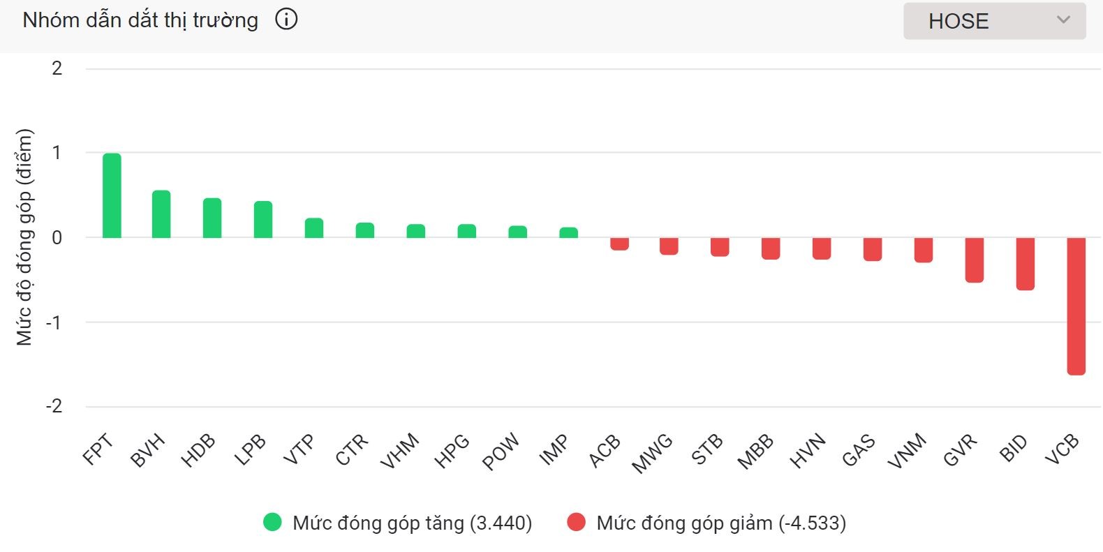 Chốt lời trên diện rộng, VN-Index bị đánh bật khỏi mốc 1.250