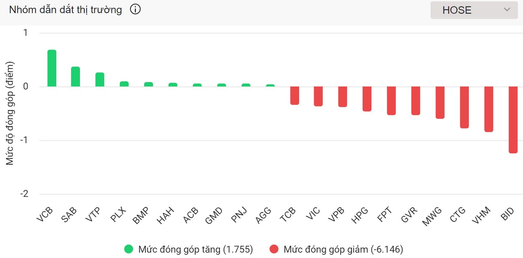 VN30 đè nặng thị trường, VN-Index bị ép về ngưỡng 1.240 điểm